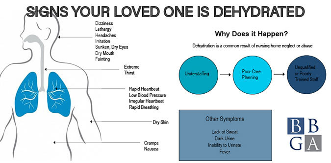 Diagram Signs Dehydration